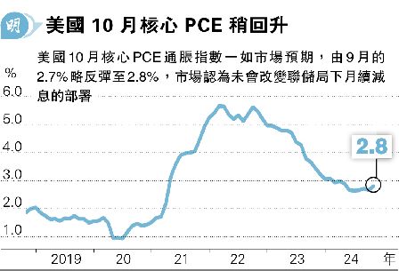 10֤PCEq2.8% Źw