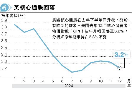 W֤CPI3.2% Cw<br>w DqɹO700I