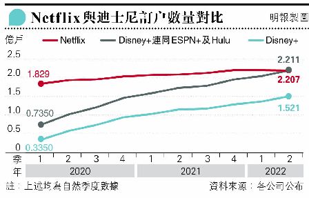 Disney+quW1440U ӹw<br>b[38% ɧ