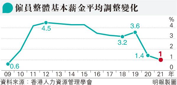 լdG~ڽ~-0.4%  10~t ~ƥ[3% Ǫ̡GͷN_WH