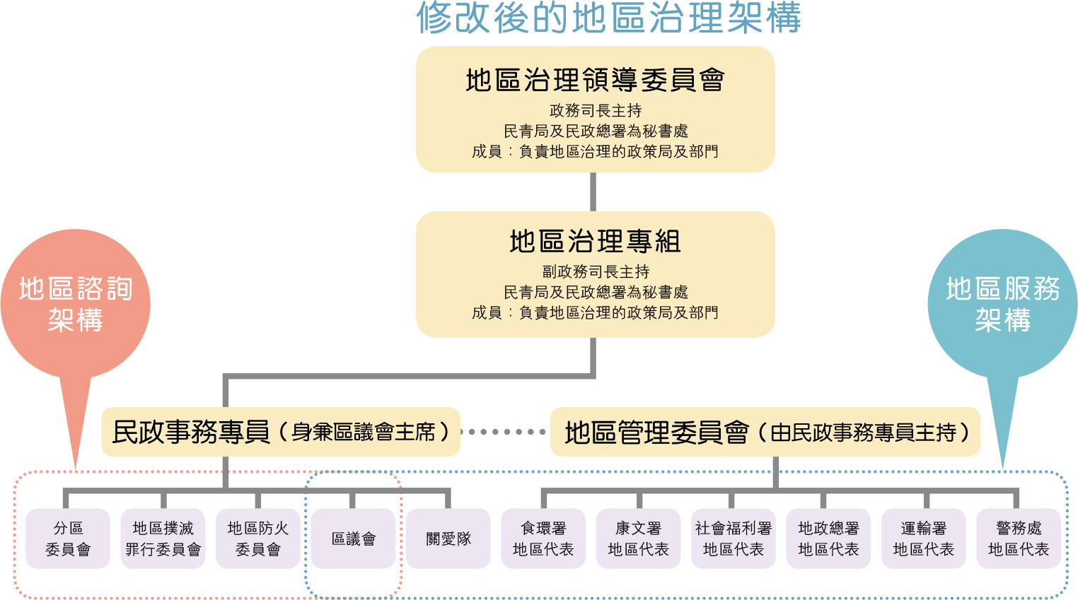 ŪGaϪvz[c District governance structure